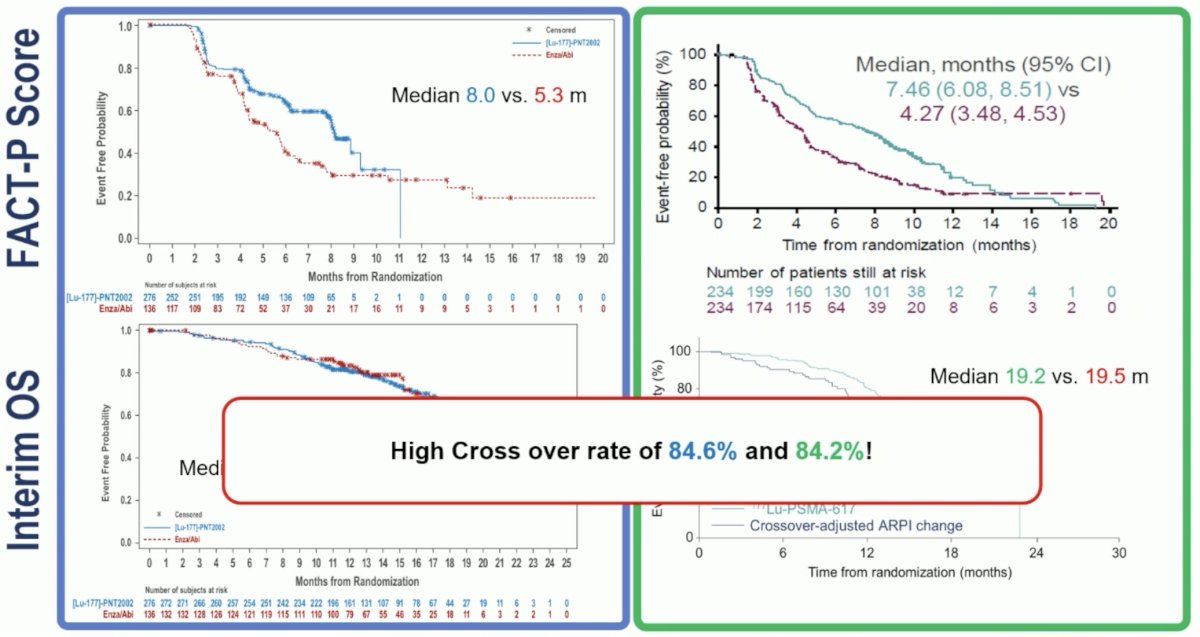 Both trials demonstrated a health-related quality of life benefit for Lu PSMA. To date, no overall survival benefit has been observed with either study treatment. Notably, there was a high proportion of treatment crossover in both studies (84%)