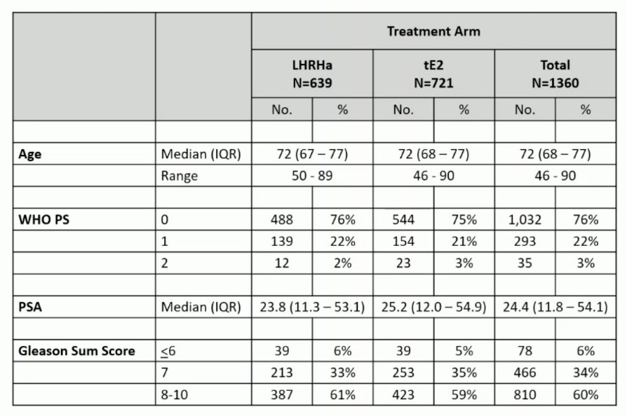 There were 1,360 men, [639 LHRH agonist, 721 transdermal estradiol (randomization ratio 1:2 then 1:1)] recruited from PATCH (NCT00303784, n = 1,082) and STAMPEDE (NCT00268476, n = 278) trial sites between 2007-2022. Baseline characteristics were well-balanced between randomized groups