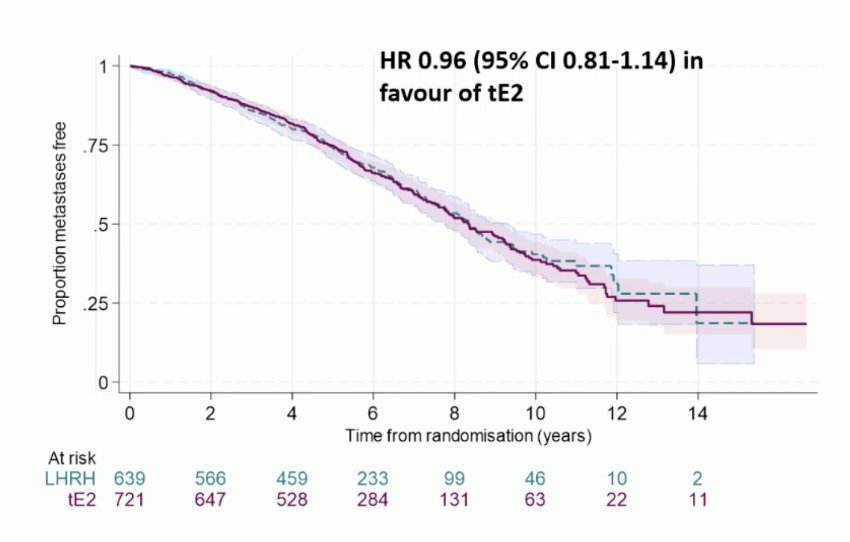 Transdermal estradiol 3-year metastasis-free survival was 86% HR 0.96 (95% CI 0.81-1.14) in favor of transdermal estradiol, excluding a 2% reduction in metastasis-free survival: