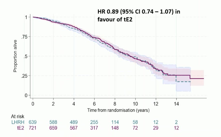 Overall survival was HR 0.89 (95% CI 0.74-1.07) in favor of transdermal estradiol