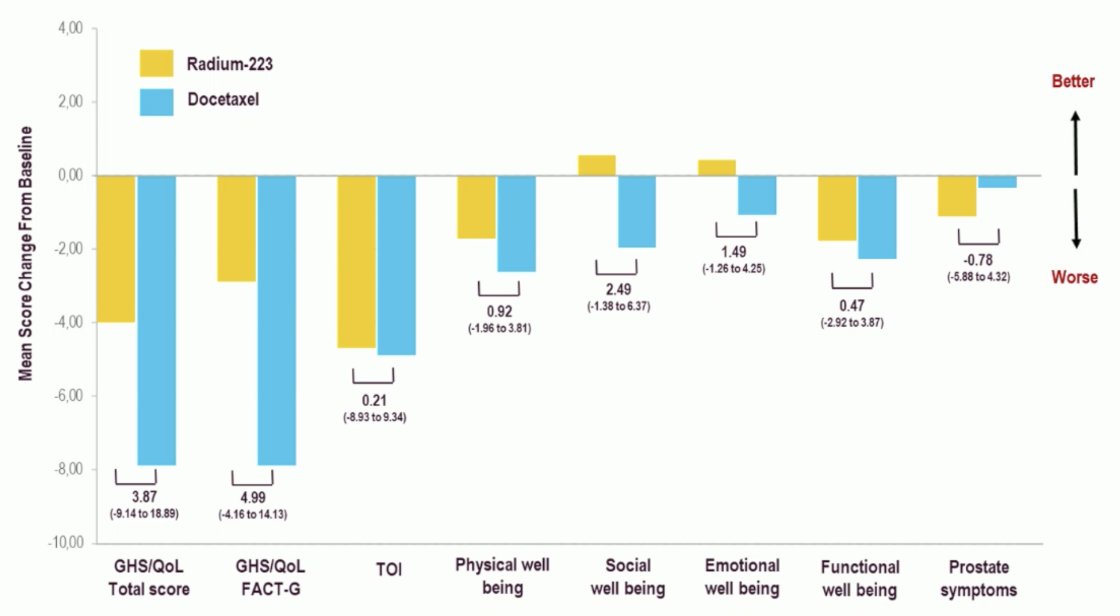 The mean change in FACT-P total scores from baseline to week 12 was 4 (SD 16.84) for Radium-223 and 7.87 (SD 14.08) for docetaxel, with a difference between groups of 3.87 (95% CI -9.14 to 16.89)