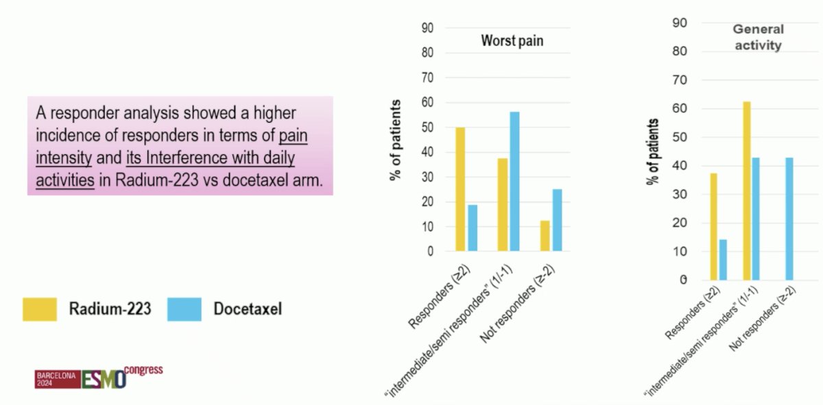 esponder analysis showed a higher incidence of responders in terms of pain intensity and its interference with daily activities in the Radium-223 versus docetaxel arm