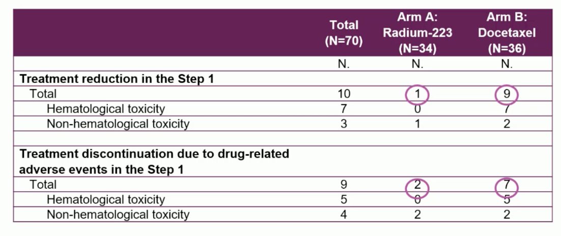 Radium-223 -> docetaxel resulted in an improvement of quality of life compared to docetaxel -> Radium-223, also in terms of better tolerability (2 versus 7 discontinuations, and 1 versus 9 dose reductions related to Radium-223 vs docetaxel, respectively