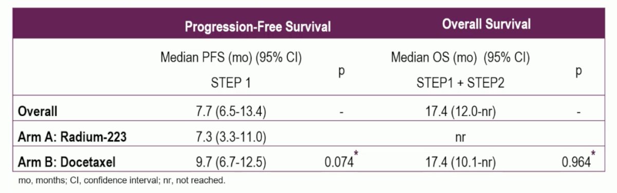 Efficacy results reported no difference in progression free survival and overall survival between Radium-223 and docetaxel evaluated only for step 1 as only 14 patients completed step 2 so far