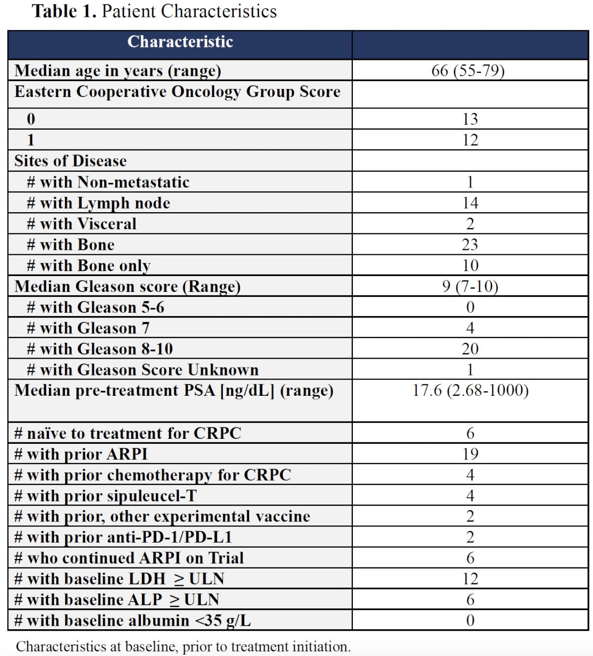 median patient age was 66 years, and the median PSA was 17.6 ng/dL. The baseline patient characteristics, including prior treatments received