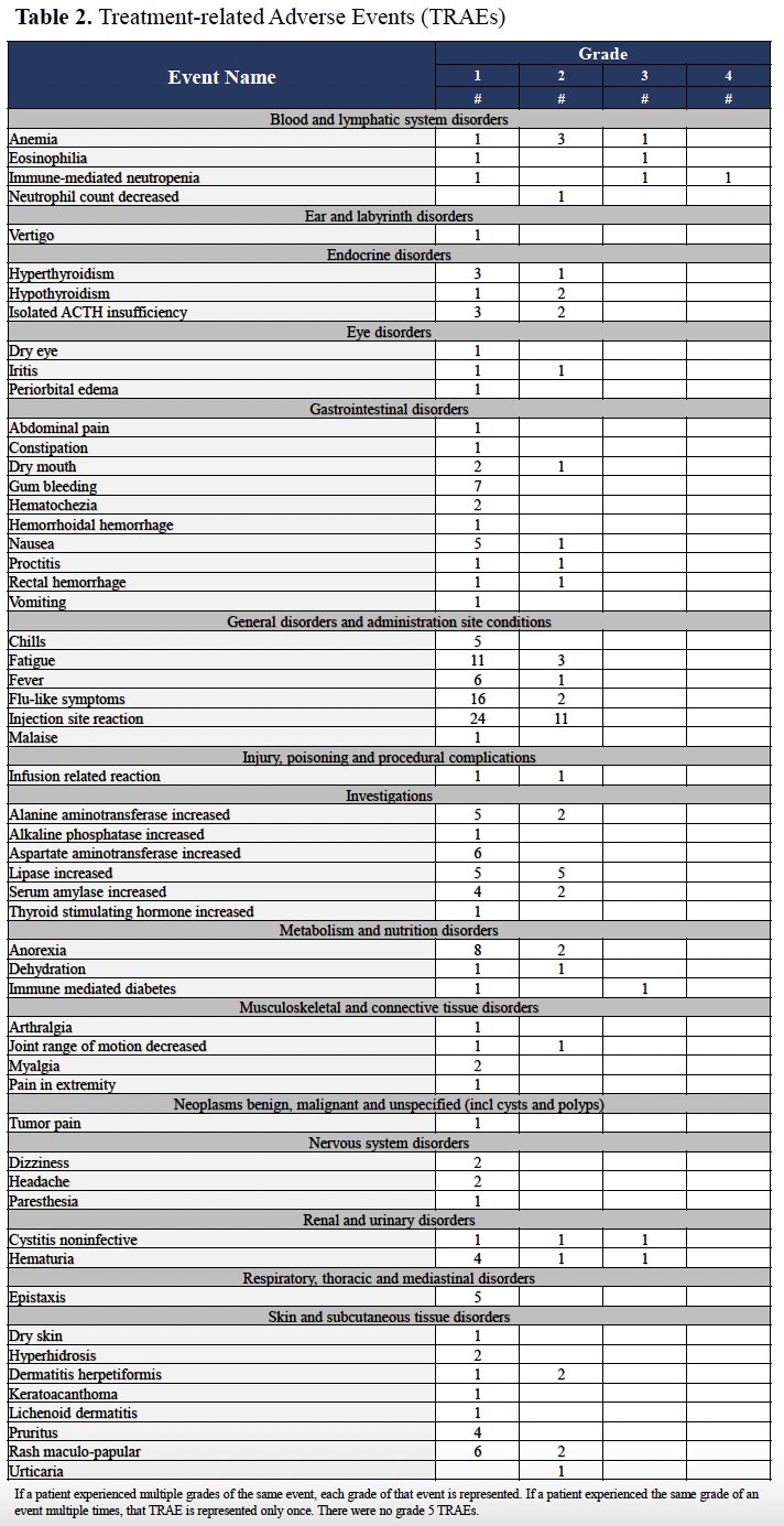 Treatment-related adverse events (TRAEs)