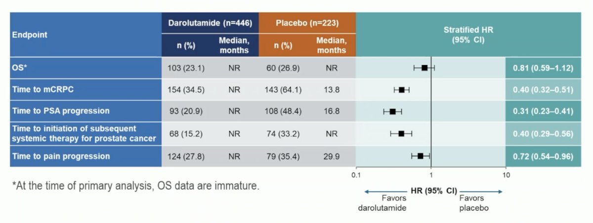 Importantly, darolutamide showed a clinical benefit across all secondary endpoints