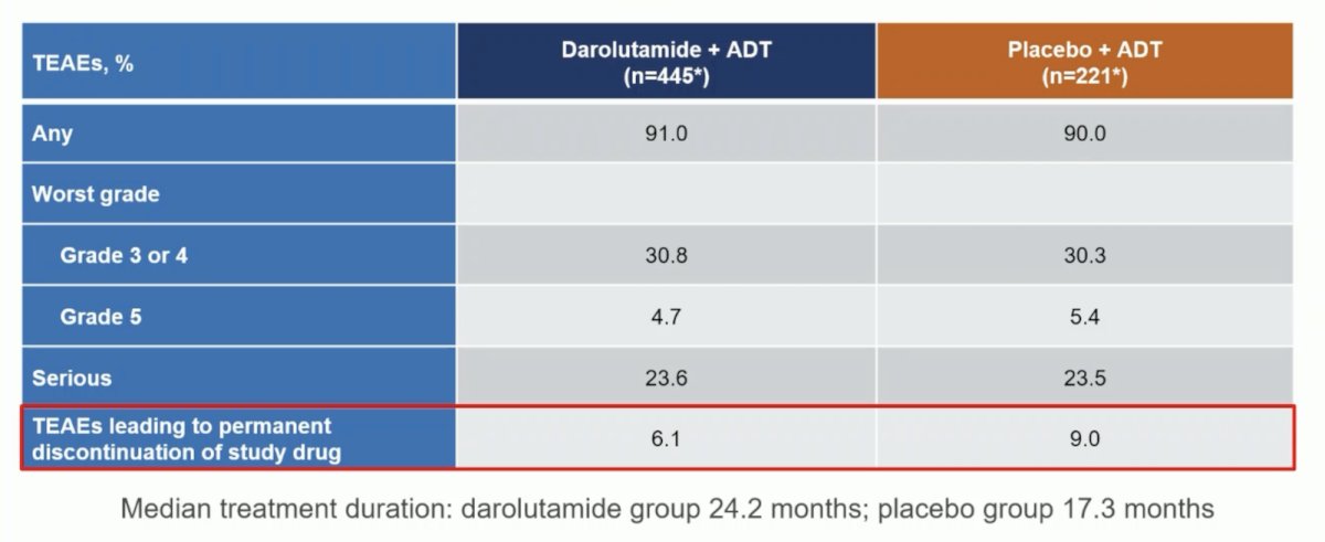 Incidences of treatment-emergent adverse events were low and similar between groups, and treatment discontinuations due to treatment-emergent adverse events were lower in patients receiving darolutamide versus placebo (6.1% vs 9.0%)