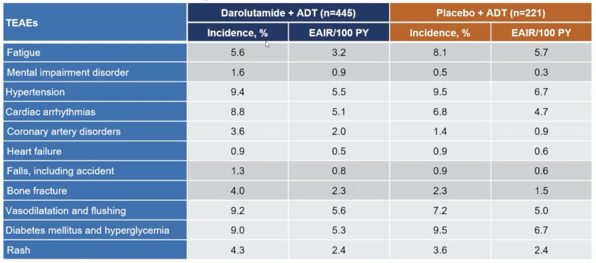 treatment-emergent adverse events associated with androgen receptor pathway inhibitors were generally similar between treatment groups; fatigue was less common in the darolutamide + ADT group versus placebo + ADT