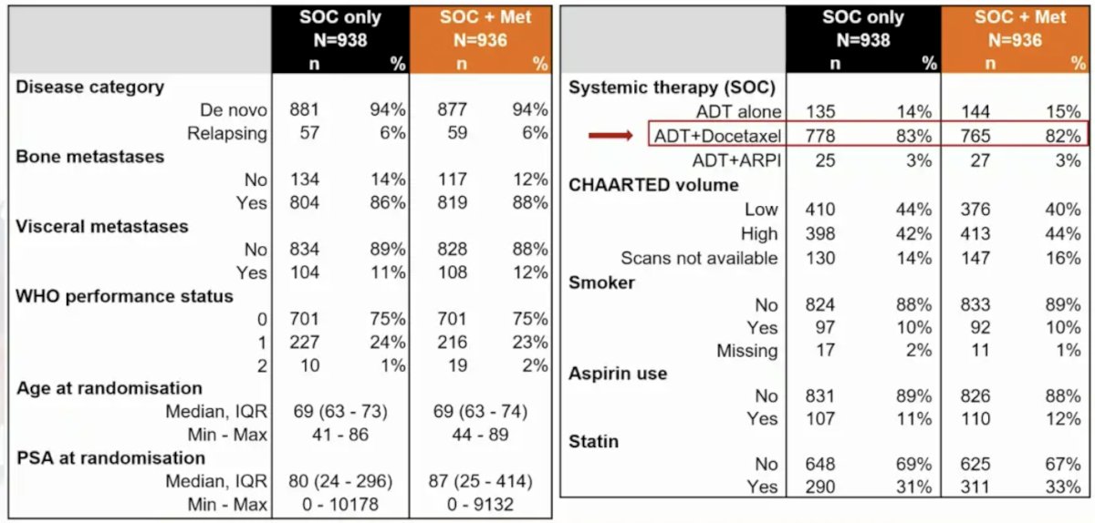 The arms were well balanced, with a median age of 69 years (IQR 63-73), median PSA of 84 ng/ml (IQR 24-352), and de novo metastatic disease in 1,758 (94%) patients versus relapsed in 116 (6%). Planned standard of care included 82% of patients receiving docetaxel and 3% receiving androgen receptor pathway inhibitor