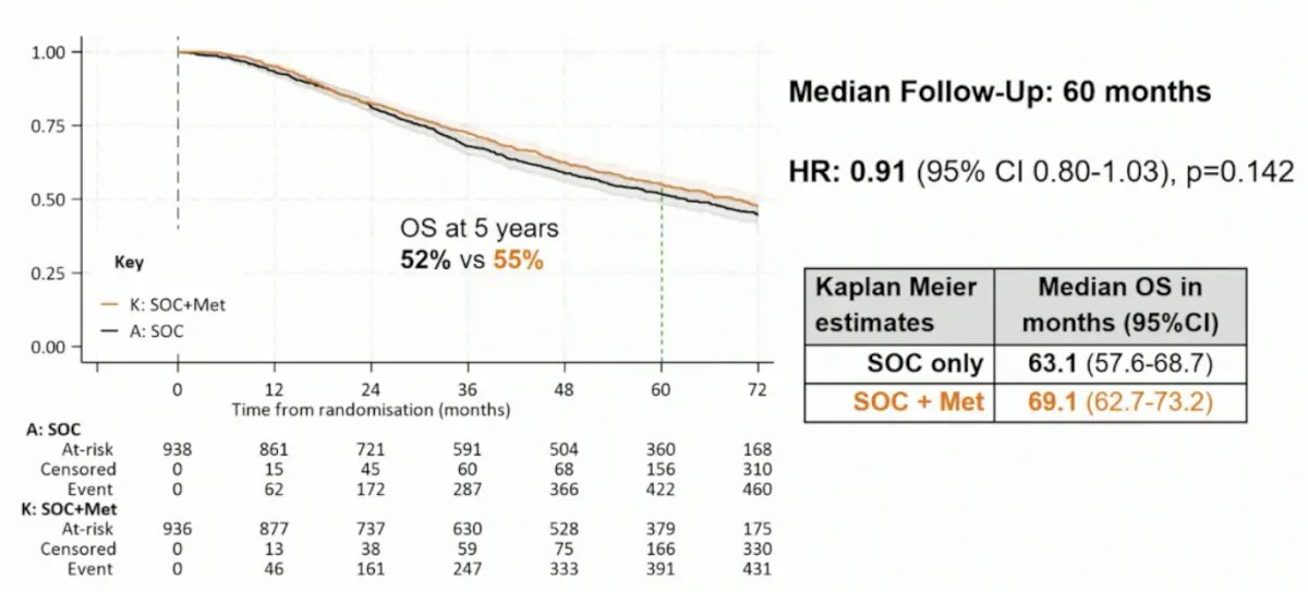 After a median follow-up of 60 months, the HR for overall survival between arms was 0.91 (95% CI 0.80-1.03; p = 0.148). The median overall survival was 63.1 (95% CI 57.6-68.7) and 69.1 (95% CI 62.7-73.2) months in the standard of care and standard of care + metformin arms, respectively