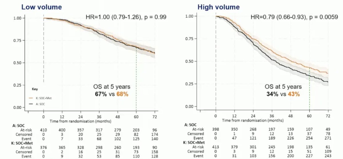 In patients with high versus low volume disease (CHAARTED definition), HR was 0.79 (95% CI 0.66-0.93; p = 0.006) and 1.00 (95% CI 0.79-1.26; p = 0.992), respectively, with an interaction p-value of 0.086