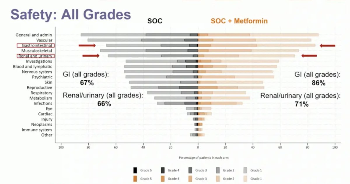 Adverse events ≥ grade 3 were reported in 52% and 57% in the standard of care and standard of care + metformin arms, respectively. Gastrointestinal adverse events increased with metformin