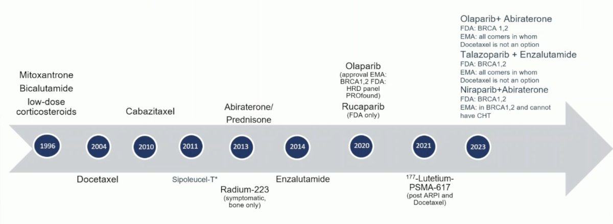 Dr. Vogl then moved to the mCRPC space, where there has also been developing advances of treatment