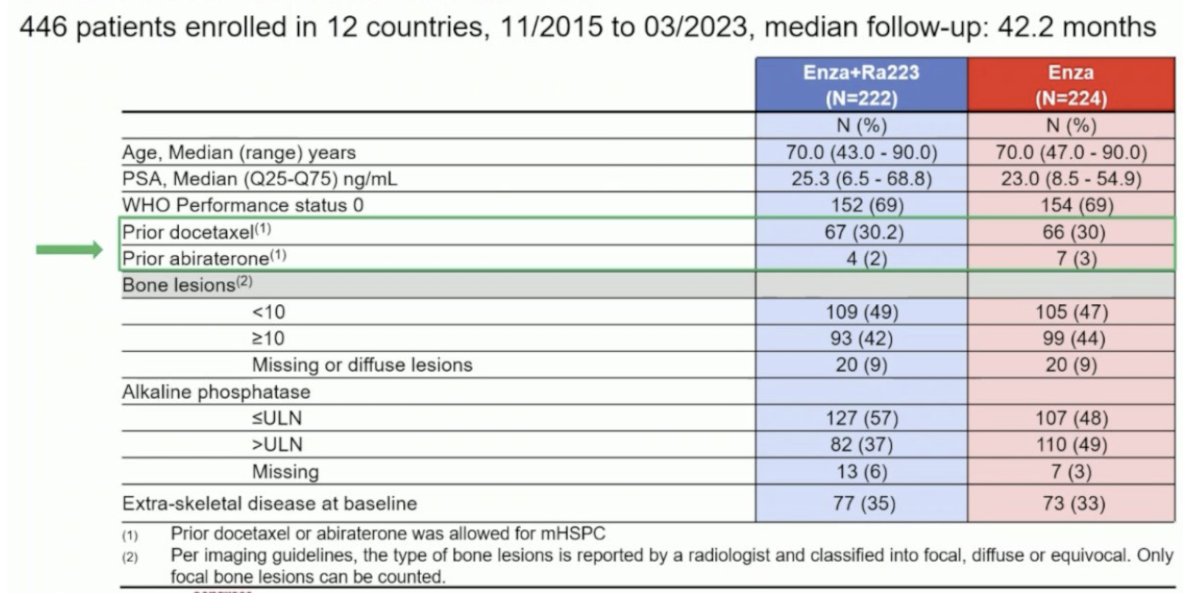 The median patient age was 70 years, and the median PSA was 23–25 ng/ml. Approximately, 30% of patients had received prior docetaxel in the hormone-sensitive setting, and only 2–3% had received prior abiraterone