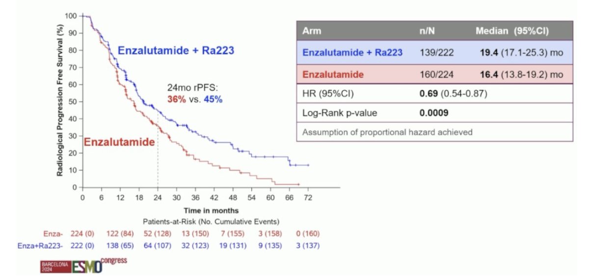 The addition of Radium-223 to enzalutamide was associated with significant improvements in the primary endpoint of radiographic progression-free survival