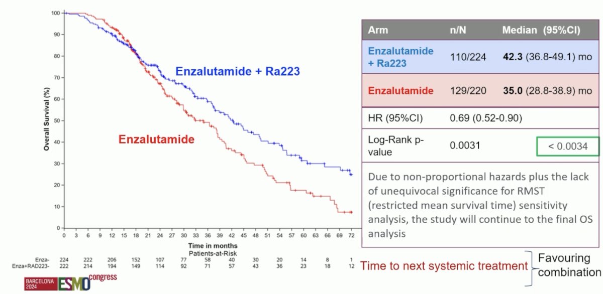 An overall survival benefit was observed with a combination Radium-223 + enzalutamide