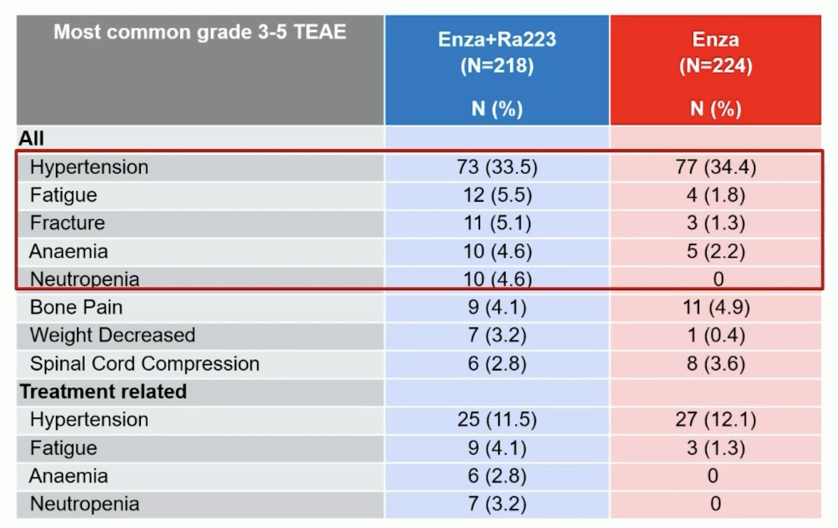 From a safety standpoint, grade ≥3 drug-related adverse events were observed in 28% and 19% of patients in the experimental and control arms, respectively. Deaths due to adverse events were observed in 3% and 2% of patients, respectively, none specifically related to the drugs used