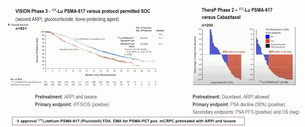 The role of 177Lu-PSMA-617 in mCRPC has been previously evaluated post docetaxel +/- an ARPI in the phase 3 VISION trial assessing 177Lu-PSMA-617 versus protocol permitted standard of care and the phase 2 TheraP trial assessing 177Lu-PSMA-617 versus cabazitaxel