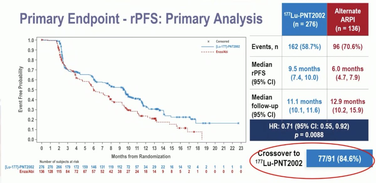 At the data cut-off date of November 1st, 2023, with a median follow-up of ~12 months, this trial met its primary endpoint of a radiographic progression-free survival benefit with 177Lu-PNT2002 (median: 9.5 versus 6 months; HR: 0.71, 95% CI: 0.55–0.92, p = 0.0088)