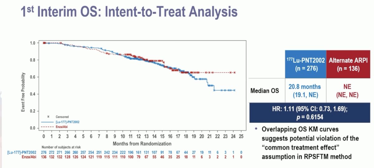 The first interim analysis of overall survival did not demonstrate an overall survival benefit for 177Lu-PNT2002 (median: 20.8 months versus non-estimable; HR: 1.11, 95% CI: 0.73–1.69, p = 0.62)