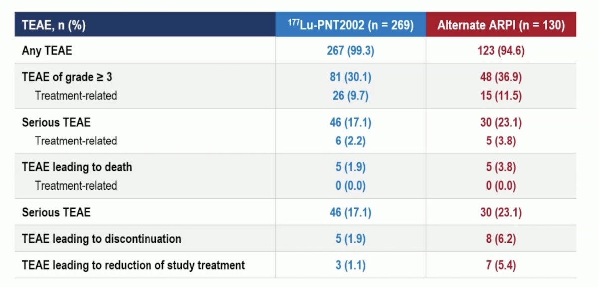 Any grade treatment-emergent adverse events were observed in nearly all patients. Overall, the adverse event profile favored 177Lu-PNT2002