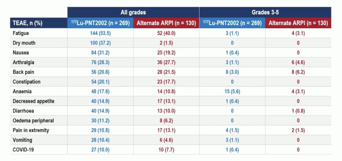 Grade ≥3 anemia was more common with 177Lu-PNT2002 (6% vs 3%). Arthralgia and fatigue were more common with the alternate ARPI