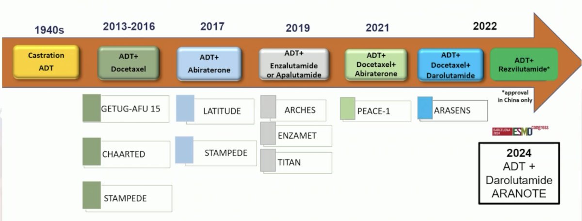 Dr. Vogl discussed the ARANOTE trial in the mHSPC setting. Indeed, the management of mHSPC is an evolving systemic treatment paradigm