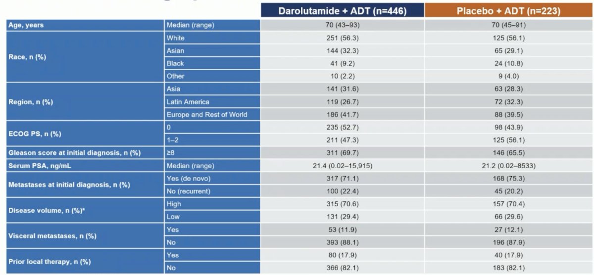 ADT + ARPI mHSPC trials, except ARCHES, had overall survival as the primary or at least the co-primary endpoint. A total of 669 patients were randomized (darolutamide, n = 446; placebo, n = 223)