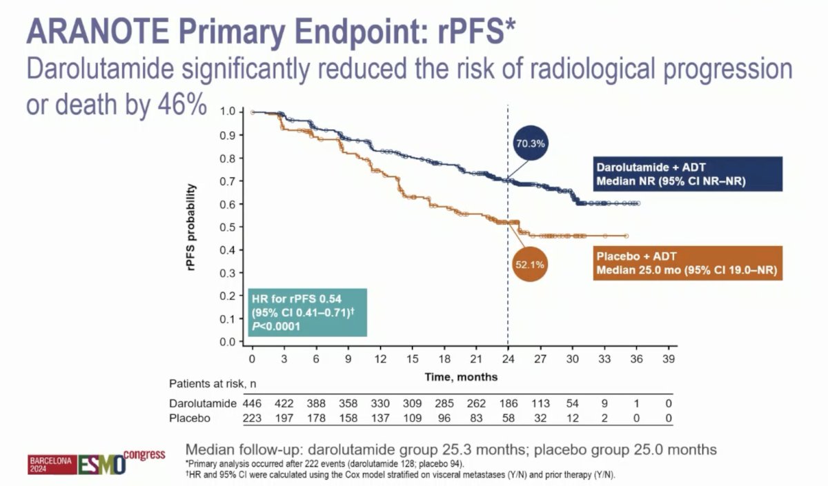 At the primary data cutoff of June 7, 2024, darolutamide + ADT significantly improved radiological progression-free survival versus placebo + ADT (HR 0.54, 95% CI 0.41–0.71)