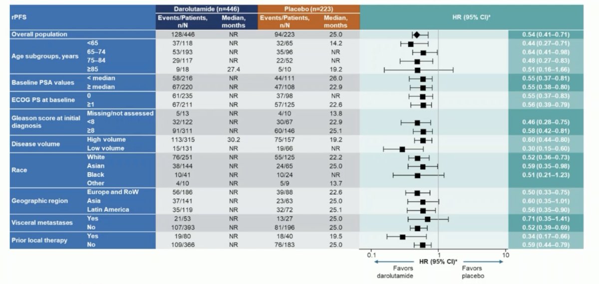 There were also consistent radiographic progression free survival benefits observed across prespecified subgroups, including patients with high- and low-volume mHSPC