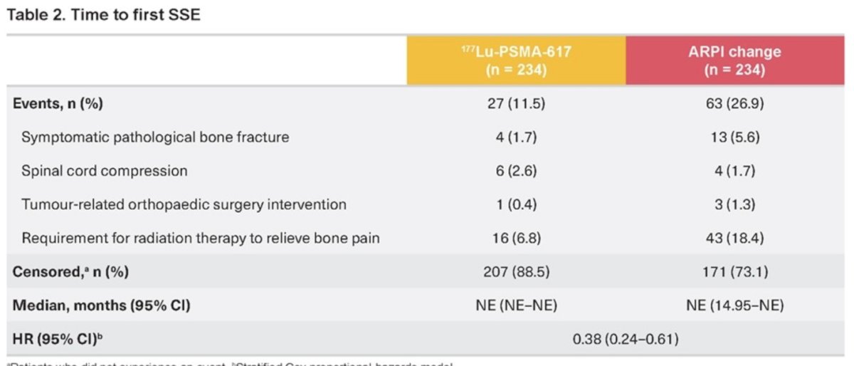 77Lu-PSMA-617 prolonged time to SSE and fewer bone fractures were reported (4 [1.7%]) versus ARPI change (13 [5.6%])