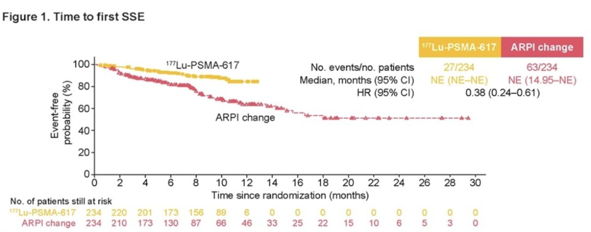 Treatment with 177Lu-PSMA-617 was associated with 62% lower risk of SSE compared to ARPI change (HR 0.38, 95% CI 0.24, 0.61)