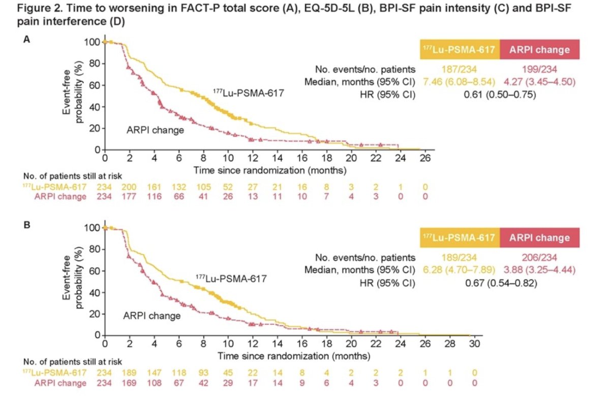 177Lu-PSMA-617 prolonged time to worsening (TTW) in health-related quality of life (HRQoL) compared to ARPI change. This was summarized by the FACT-P total score (HR 0.61, 95% CI 0.50-0.75), the EQ-5D-5L utility score (HR 0.67, 95% CI 0.54-0.82)