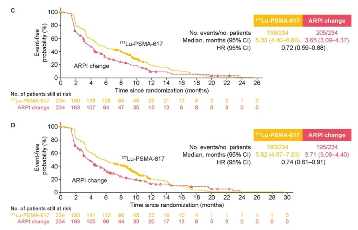 Similarly, 177Lu-PSMA-617 had a lower risk of pain worsening on the BPI-SF pain intensity scale (HR 0.72, 95% CI 0.59-0.88) or pain interference with (HR 0.74, 95% CI 0.61-0.91).