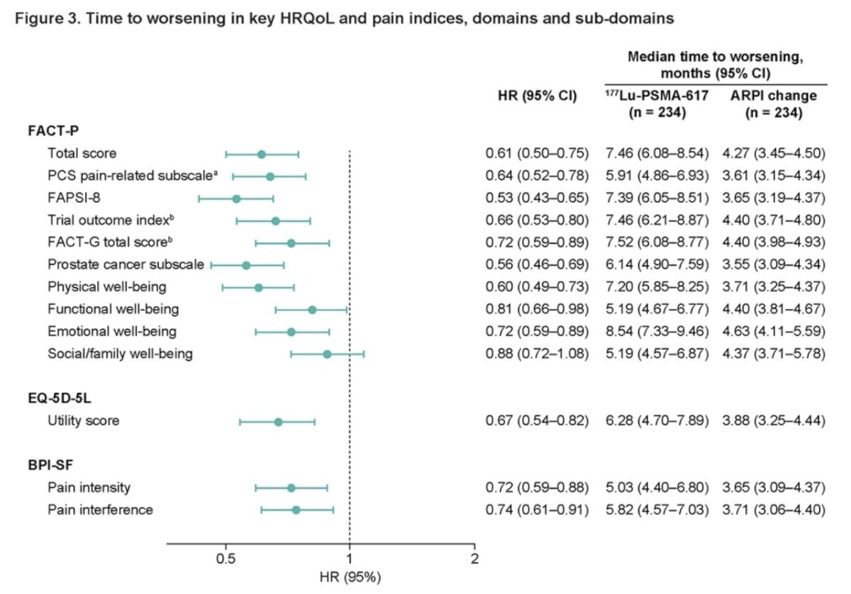 exploring different pain indices, domains, and subdomains of the FACT-P, EQ-5D-5L and BPI-SF. 177Lu-PSMA-617 was associated with a prolonged TTW in HRQoL in all domains or pain progression