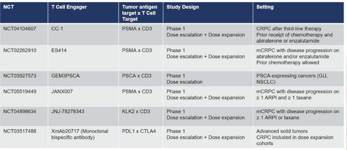 single agent T cell engagers under development in prostate cancer, with novel targets including prostate stem cell antigen (PSCA) and Kallikrein-2 (KLK2)