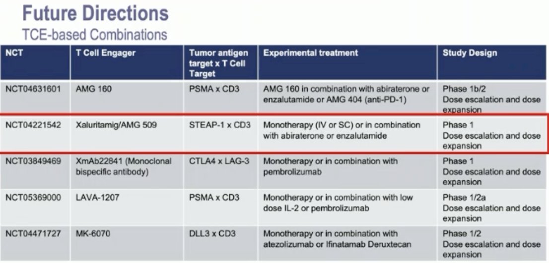 What is the optimal timing for administering T cell engagers in the mCRPC disease course? Do we need to move them further up the treatment landscape? Xaluritamig/AMG 509 is being evaluated in mCRPC patients who have not progressed on taxanes or ARPIs.