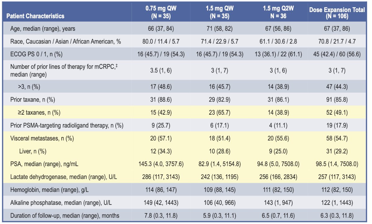 xaluritamig study patient characteristics