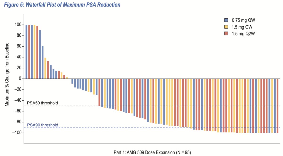 maximum PSA reduction at a single assessment for the different dose schedules, along with the number of patients who achieved PSA90 and PSA50 responses