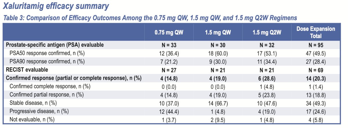 Xaluritamig efficacy