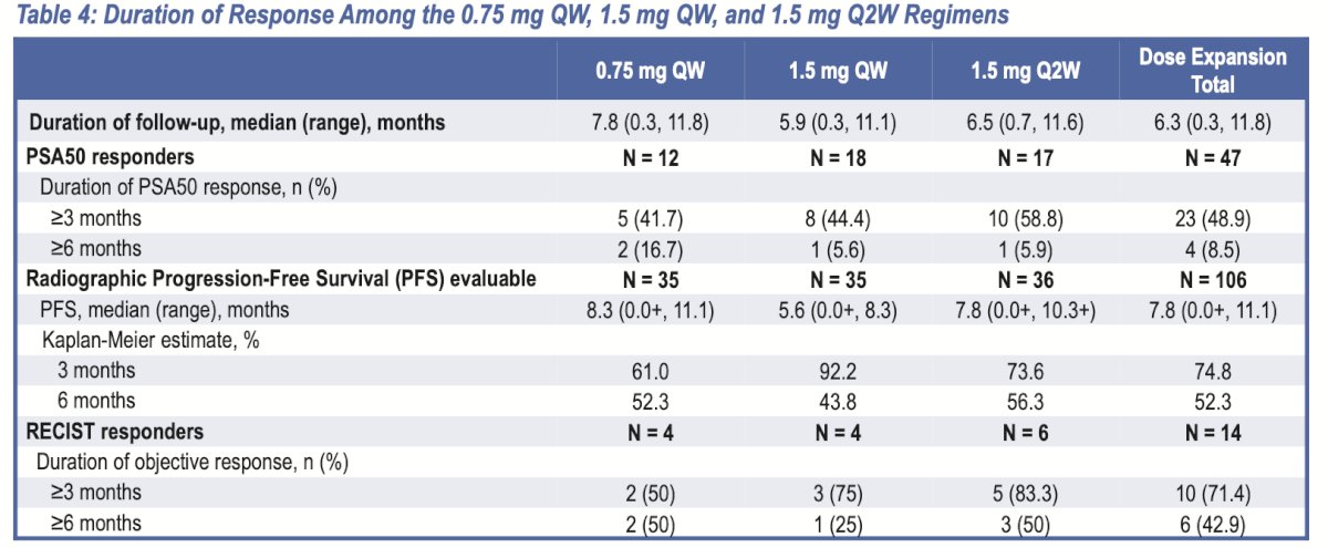 Xaluritamig duration of response