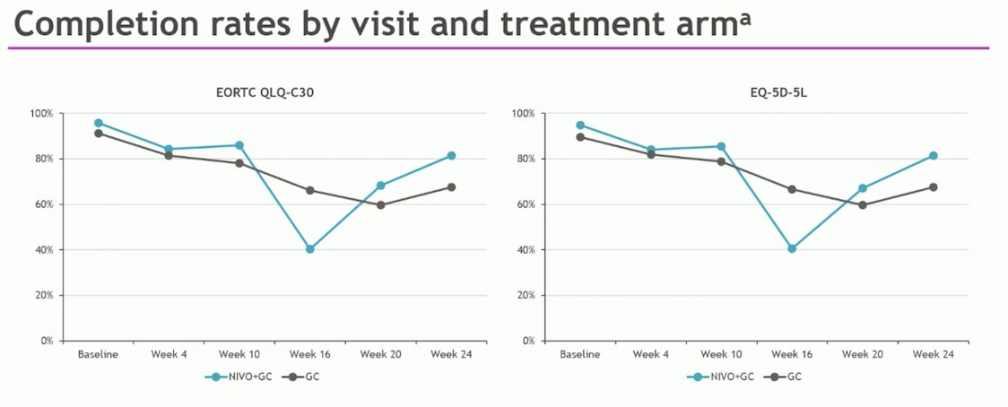 The Nivolumab + GC arm was added later, potentially altering the dose-schedule of Nivolumab + GC compared to Ipilimumab + Nivolumab