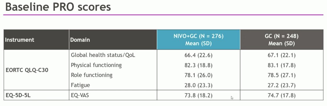 The baseline PRO scores (in the table below) were comparable between the two arms and consistent with the literature on similar populations. Dr. Bedke mentioned that they did not expect an improvement in PRO scores with the addition of Nivolumab, hence the use of a noninferiority design