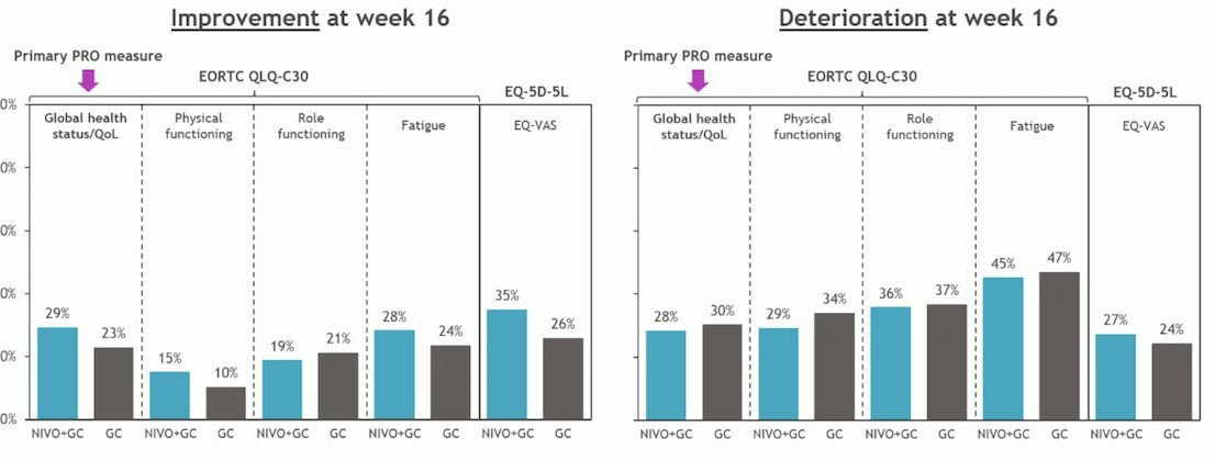 At week 16, in terms of global health status the proportion of patients with clinically meaningful improvement (29% vs. 23%) or deterioration (28% vs 30%) Nivolumab + GC vs. GC, respectively were similar between the two arms.