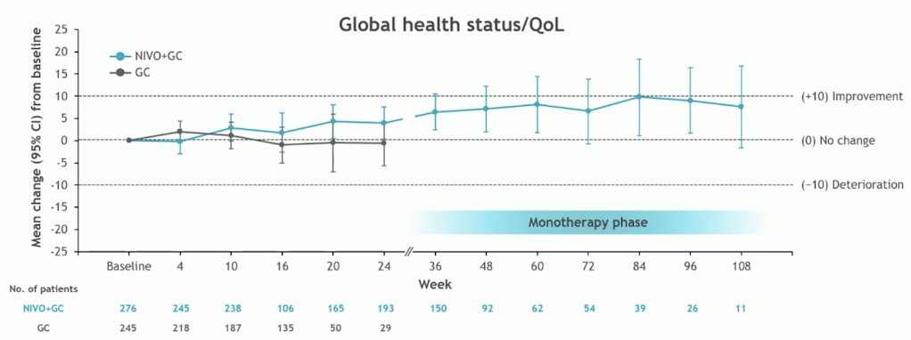 There was no clinically meaningful change over time for global health status/QoL in either arm. However, there was a trend toward improvement across visits with Nivolumab + GC as shown in the graphic