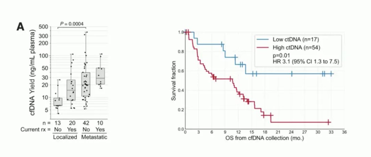 ctDNA can then be used to assess gene panels and tumor-informed personalized assays. For urothelial carcinoma, previous work has shown that ctDNA correlates with disease burden (ctDNA levels increasing from localized to metastatic disease) and disease prognosis (patients with low ctDNA having improved survival)