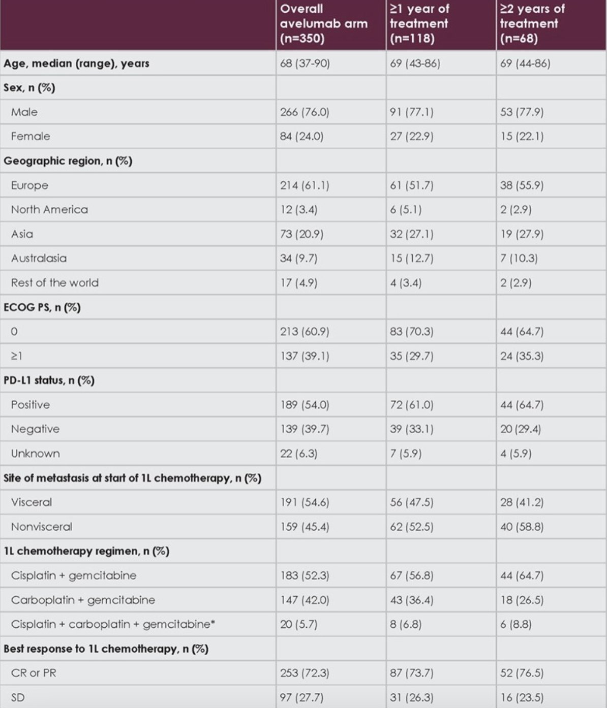 Compared with the overall avelumab + best supportive care arm, a higher proportion of patients with ≥2 years of treatment had received first line gemcitabine + cisplatin (64.7% vs 52.3%), had non-visceral metastases (58.8% vs 45.4%), and had PD-L1+ tumors (64.7% vs 54.0%)