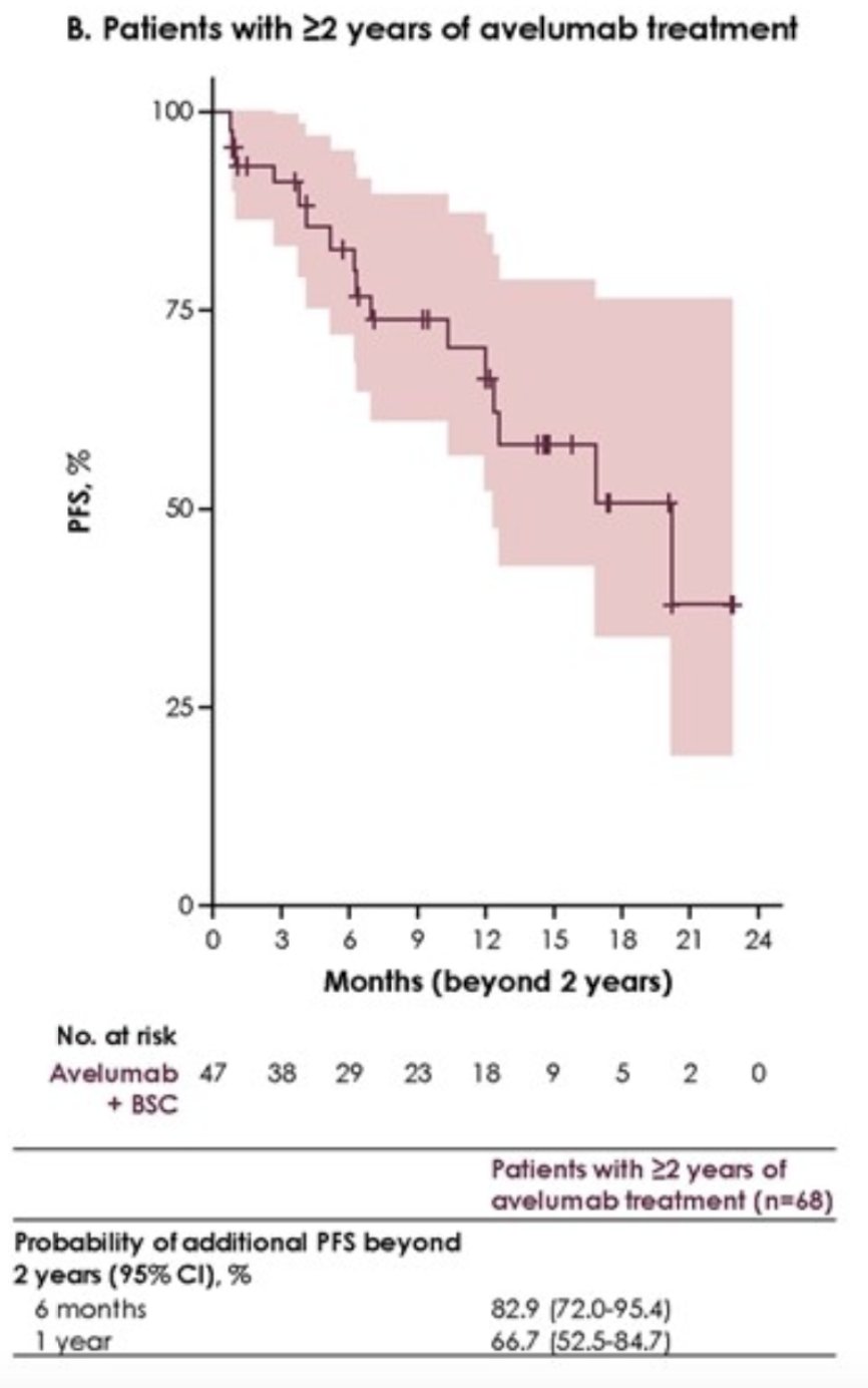 In this subgroup, the probability of surviving an additional 6 months or 1 year without progression was 82.9% and 66.7%, respectively