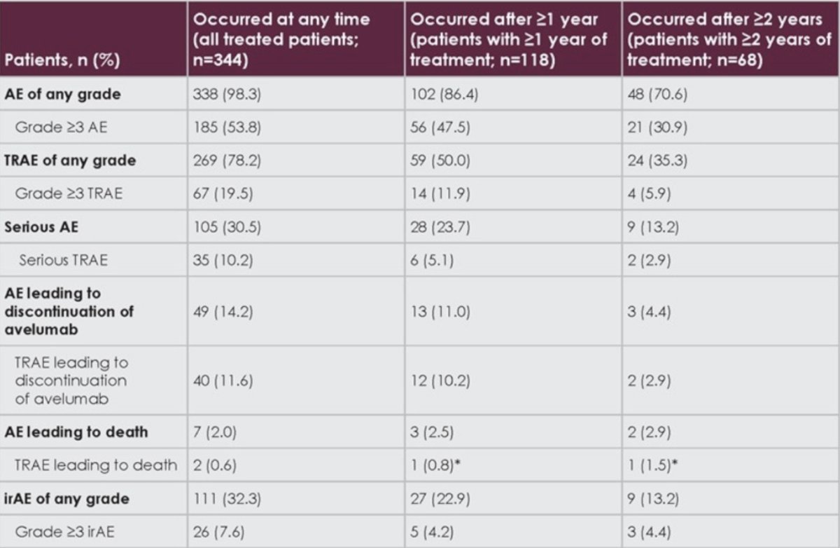 In patients who were still receiving avelumab treatment at specified time points, rates of adverse events and treatment related adverse events over time